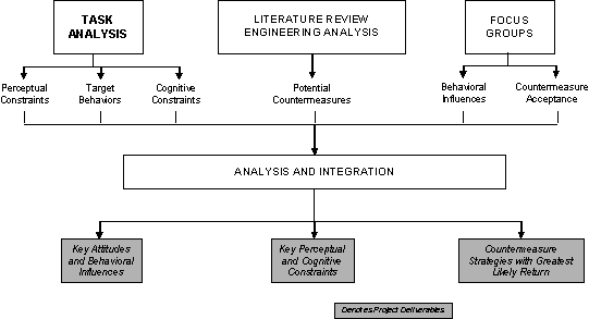 Figure 1. Chart. Flow of research inputs, activities, and deliverables.