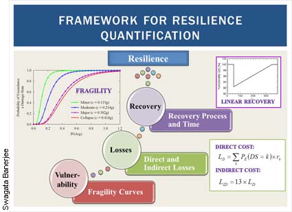 Framework for resilience quantification