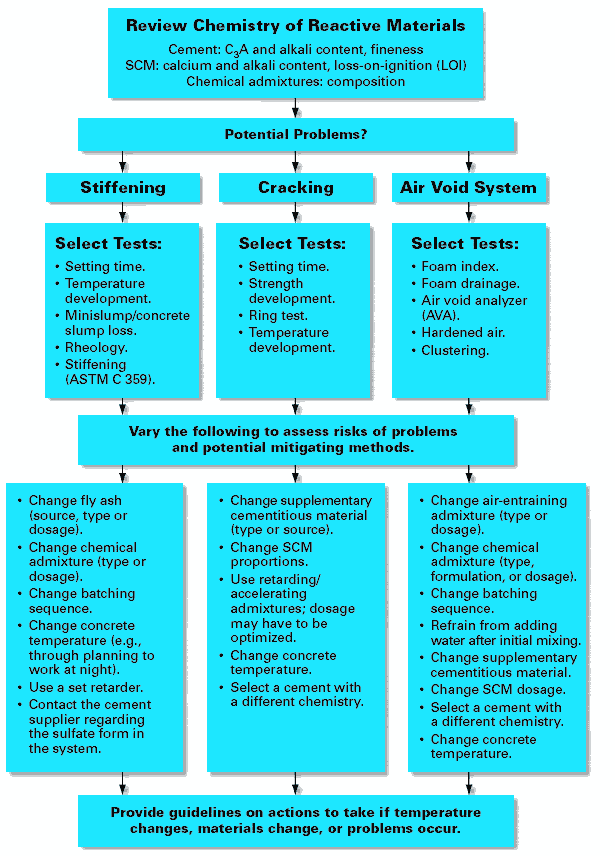 Figure 2. Flow chart. Protocol flow chart, preconstruction stage. The title box of this flow chart for the preconstruction stage says: Review chemistry of reactive materials: Cement: C 3 A and alkali content, fineness; S C M: calcium and alkali content, loss-on-ignition (L O I); Chemical admixtures: composition. This flows to a box called potential problems. Three areas potential problems areas are identified: stiffening, cracking, and air void system. Under stiffening, five select tests are listed: Setting time, temperature development, minislump/concrete slump loss, rheology, and stiffening (A S T M C 359). Four select tests are listed under cracking: setting time, strength development, ring test, and temperature development. Five select tests are listed under air void system: foam index, foam drainage, air void analyzer (A V A), hardened air, and clustering. These tests lead to the next step, which is to vary the following to assess risks of problems and potential mitigation methods. For stiffening, the lists of things to vary reads: change fly ash (source, type or dosage), change chemical admixture (type or dosage), change batching sequence, change concrete temperature (e.g., through planning to work at night), use a set retarder, contact the cement supplier regarding the sulfate form in the system. Under air void system, the list is: change supplementary cementitious material (type or source), change SCM proportions, use retarding/accelerating admixtures; dosage may have to be optimized, change concrete temperature, select a cement with a different chemistry. Under cracking, the list states: change air-entraining admixture (type or dosage), change chemical admixture (type, formulation, or dosage), change batching sequence, refrain from adding water after initial mixing, change supplementary cementitious material, change SCM dosage, select a cement with a different chemistry, change concrete temperature. The last box in the flow chart is the final step. It states: provide guidelines on actions to take if temperature changes, materials change, or problems occur.