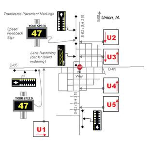 Map of Union, Iowa, showing the locations where traffic–calming treatments were placed and where data were collected along the two high–speed roadways acting as major roads through the community. Route D–65 is an east–west roadway, and State Route 82/215 is a north–south roadway. The transverse markings and speed feedback sign are located on the northern, southern, and western entrances in advance of the street grid for the community. An all–way STOP sign is shown in the center of town where these two roads intersect. The lane narrowing is extended from the all–way stop for four blocks to the north, which was the first intersection for southbound traffic entering Union.