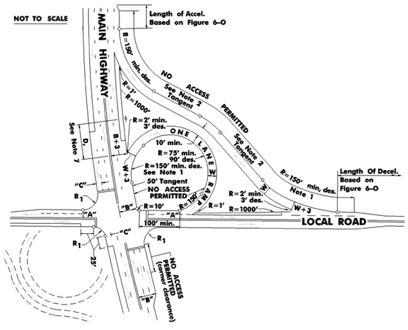 Figure 4. Drawing. NJDOT design guidelines for jughandle intersections with a "reverse" ramp (source: NJDOT Roadway Design Manual). This drawing illustrates the design guidelines for a jughandle intersection with a "reverse" ramp. At this type of intersection, left-turning traffic uses the rightmost lane downstream of the intersection into a loop ramp. Right-turning traffic turns right at the intersection in a traditional manner and not onto the loop ramp beyond the intersection. More through capacity is needed at the intersection because left-turning traffic first travels through the intersection before turning right onto the jughandle ramp, but this relieves problems by eliminating left-turn phases and left-turn lanes for left-turning vehicles from the mainline.