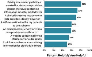 Driving assessment resources ranked by helpfulness