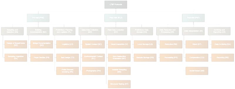 LTBP Protocols is the top box in the hierarchy chart. There are three boxes under the top box depicting the three categories of LTBP protocols. The box on the left is labeled Pre-Visit (PRE). A box labeled Field Visit (FLD) is in the center under the top box. The box on the right is labeled Post-Visit (PST). If one follows the Pre-Visit (PRE) box, there are three boxes beneath that box and connected to it, from left to right: Sampling and Selection (SS), Existing Documentation (ED), and Planning and Logistics (PL). Beneath and connected to the Sampling and Selection (SS) box are two boxes: Design of Experiments (DE) and Sampling Algorithm (SA). Beneath and connected to the Existing Documentation (ED) box are two boxes: Bridge Documentation (BD) and Paper Studies (PS). Beneath and connected to the Planning and Logistics (PL) box are three boxes: Logistics (LO), Test Design (TD), and Finite Element Modeling (FE). Beneath and connected to the Field Visit (FLD) box are three boxes, from left to right: Meta-Data Collection (MD), Field Data Collection (DC), and Data Storage (DS). Beneath and connected to the Meta-Data Collection (MD) box are three boxes: Spatial Context (SC), Environmental Context (EC), and Photography (PH). Beneath and connected to the Field Data Collection (DC) box are five boxes: Site Preparation (SP), Visual Inspection (VI), Non-Destructive Evaluation (ND), Material Sampling (MS), and Structural Testing (ST). Beneath and connected to the Data Storage (DS) box are two boxes: Local Storage (LS) and Remote Storage (RS). Beneath and connected to the Post-Visit (PST) box, are three boxes. From left to right, they are Data Reduction and Processing (DR), Data Interpretation (DI), and Archiving and Reporting (AR). Beneath and connected to the Data Reduction and Processing (DR) box are two boxes: Reduction (RE) and Processing (PR). Beneath and connected to the Data Interpretation (DI) box are three boxes: Direct (DT), Comparative (CO), and Model-Based (MB). Beneath and connected to the Archiving and Reporting (AR) box are two boxes: Data Archiving (DA), and Reporting (RE). 
The entire protocol hierarchy chart looks slightly washed out.