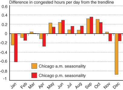 Figure 4: Monthly Variation in Chicago's a.m. and p.m. Congested Hours due to Seasonal Factors. If you are a user with disability and cannot view this image, use the table version. If you need further assistance, call 800-853-1351.