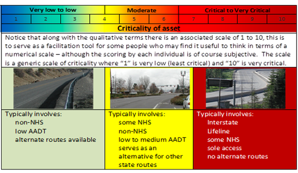 Title: Rating Scale for Asset Criticality Used by WSDOT - Description: This image shows a scale from very low to very critical (using a 1-10 range, where 1 is very low and 10 is very critical) used by WSDOT to rate the criticality of its assets. The image also shows examples of three assets: a small local road (low criticality), a larger route (moderate criticality), and a highway (critical).