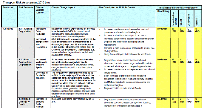 Table 7: This table shows an excerpt from the Victoria, Australia Transportation Infrastructure Risk Assessment Summary which is included in the Infrastructure and Climate Change Risk Assessment for Victoria: Report to the Victorian Government. The table is for the 2030 Low scenario, representing the low end of projected changes in climate. The table outlines various climate risks to roads, such as asphalt degradation; the climate variables, such as increased temperature, that cause each risk; the projected impact of the climate variable; and a risk description, such as “Increase in road replacement costs due to greater rate of degradation.” Each risk is then rated overall and in the following categories: infrastructure service, social, governance, and finance.