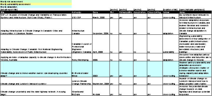 Table 10: This table is a sample excerpt taken from the Excel Spreadsheet used to organize the collected literature. Columns include: title, author, date, risk (yes or no), vulnerability (yes or no), adaptation (yes or no), cross-cutting (yes or no), location of the file, and notes.