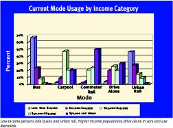 current mode usage by income category