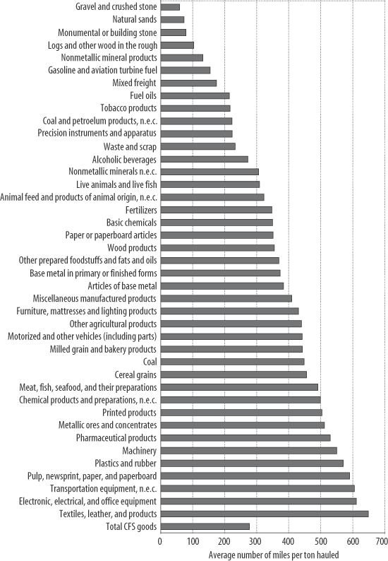 Figure 11 - Average Length of Haul by Major Commodity Group: 2002. If you are a user with disability and cannot view this image, use the table version. If you need further assistance, please call 800-853-1351 or email answers@bts.gov.