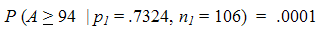 Equation 2. The P of A greater than 94 can be obtained from the binomial distribution with parameters lowercase P subscript 1 equals 0.7324 and lowercase N subscript 1 equals 106, which equals 0.0001.