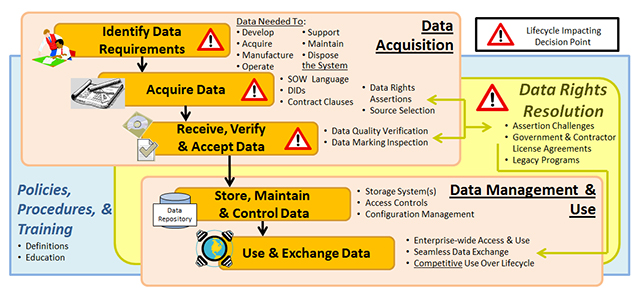 Figure 4.3.8.F1. Data Management Activities