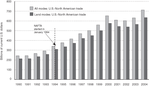 Figure 1: Value of U.S. Goods Trade with Canada and Mexico: 19902004.  If you are a user with  disability and cannot view this image, use the table version.  If you need further assistance, call 800-853-1351 or email answers@bts.gov.