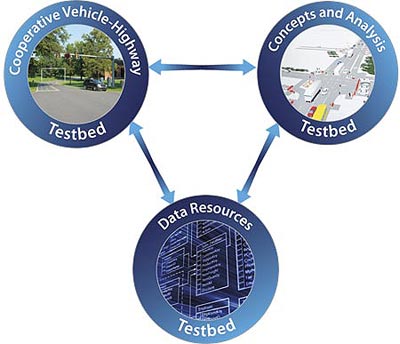 This illustration shows three circles in a triangle formation. There are two circles at the top and once circle at the bottom. There are two-way directional arrows between each circle. The first circle includes the text, “Cooperative Vehicle-Highway Testbed.” In the center of the circle is a photograph of a vehicle traveling through an intersection. Above the vehicle are two traffic signals on an overhead pole. The circle to the right of that circle includes the text, “Concepts and Analysis Testbed. In the center of the circle is an illustration of an intersection with traffic traveling through the intersection. Below the two circles, and centered between them, is a circle with the text, “Data Resources Testbed.” In the center of the circle is an illustration of a data tree with indistinguishable text in each data tree.