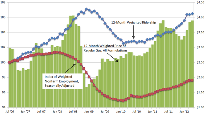 Transit Ridership Versus Average Gas Price and Employment