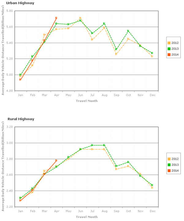 Figure 2 – Travel On all US Highways By Month