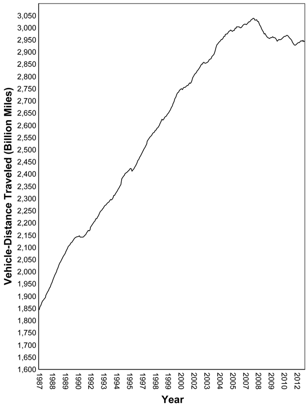 Figure 1 - Moving 12-Month Total On All US Highways