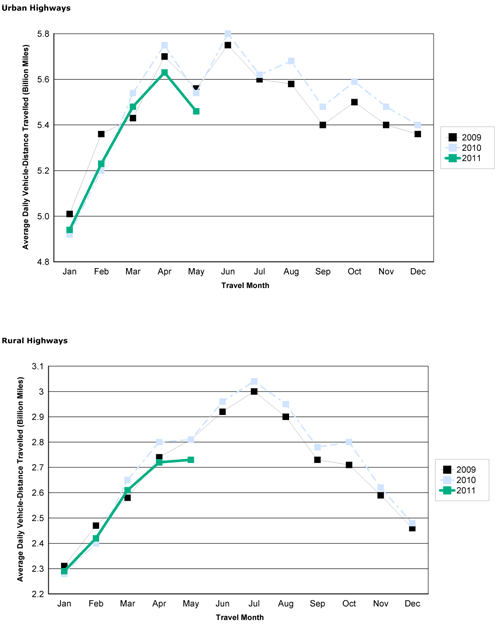 Figure 2 - Travel On all US Highways By Month