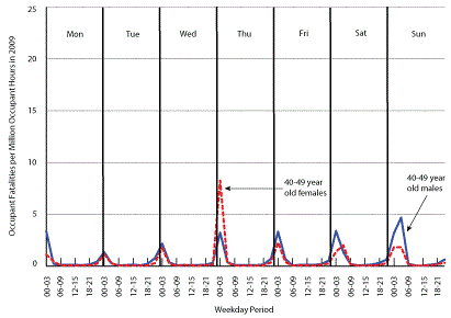 Figure 9: 40- to 49-Year-Old Motor Vehicle Occupant Fatality Risk by Sex and Period of Week in 2009