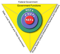  Mission Essential Functions, Primary Mission Essential Functions and National Essential Functions