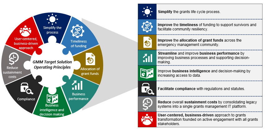  simplify the grants life cycle process, Improve the timeliness of funding to support survivors and facilitate community resiliency, Improve the allocation of grant funds across the emergency management community, Streamline and improve business performance by improving business processes and supporting decision-making, Improve business intelligence and decision-making by increasing access to data, facilitate compliance with regulations and statutes, Reduce overall sustainment costs by consolidating legacy systems into a single grants management IT platform, User-centered, business-driven approach to grants transformation founded on active engagement with all grants stakeholders.