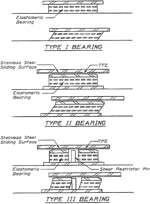 The Type I elastomeric bearing resists lateral load by deforming in the direction the load is applied. The Type II sliding bearing begins sliding after the frictional resistance is exceeded. The deformation across the elastomer is recovered once the load is removed. The Type III bearing has a shear pin to limit the deformation of the elastomer.