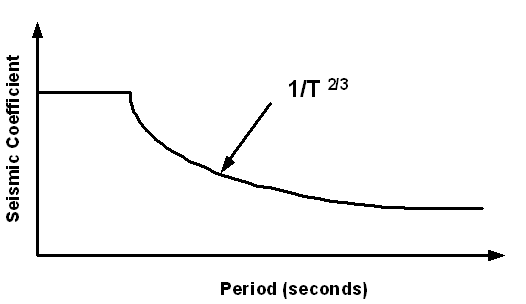 Schematic graph showing variation of design coefficient for peak ground acceleration (A) as a function of natural period. The coefficient varies inversely with the period in seconds raised to the two-thirds power (i.e., X 1 / T2/3 ).