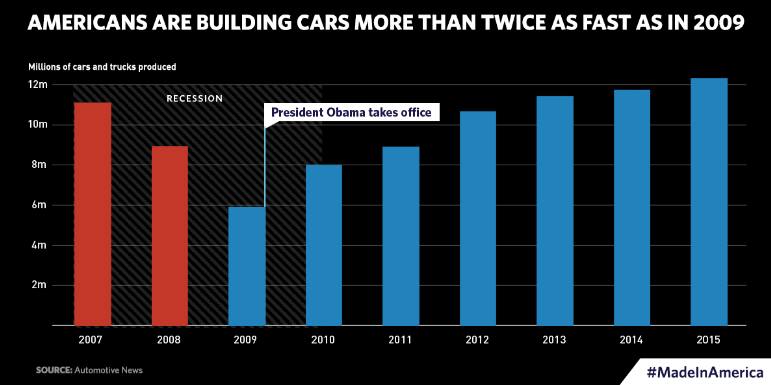 Automakers building more cars