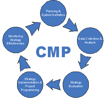 SPC's five-step congestion management process in a circular layout. The steps are: Planning and System Definition, Data Collection and Analysis, Strategy Evaluation, Strategy Implementation and Project Programming, and Monitoring Strategy Effectiveness. The last step connects back to the first one.