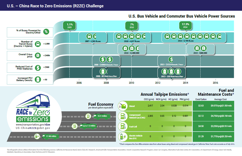 Infographic of US-China Race to Zero Emissions Challenge