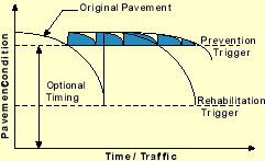 Graph of Pavement Condition versus Time/Traffic showing Prevention Trigger and Rehabilitation Trigger