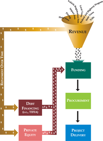 Funding Chart