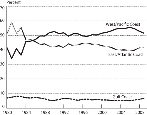 Figure 12 - Coastal Port Region's Market Share of U.S. Waterborne Foreign Containerized TEUs: 1980-2009. If you are a user with disability and cannot view this image, use the table version. If you need further assistance, call 800-853-1351.