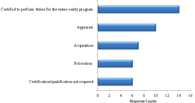 Bar Chart response counts. Certified to perform duties for the entire realty program, 15. Appraisal, 11. Acquisition, 7. Relocation and Certification/qualaification not required, 6. 