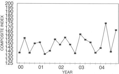 Annual Price Trends Graph of Composite Index versus Quarter from 2000 to 2004. Data from above table