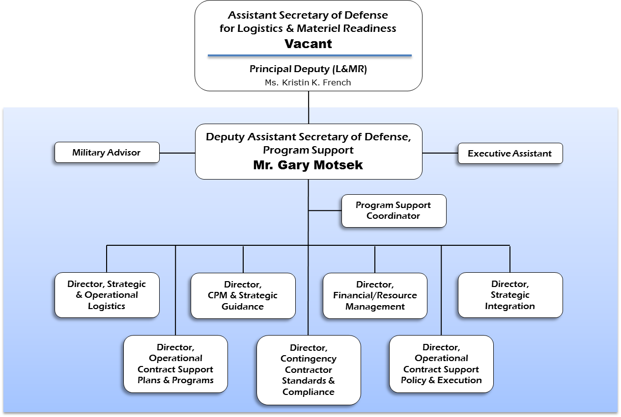 Click Here to view Program's Support Organization Chart