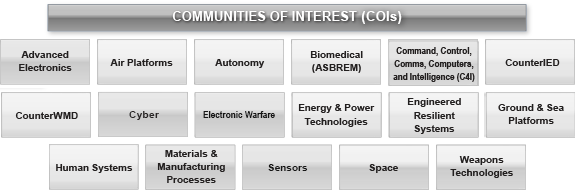 Communities of Interest (COIS) image containing category boxes: Advanced Electronics; Air Platforms; Autonomy; Biomedical (ASBREM); CounterIED; CounterWMD; Cyber Security; Electronic Warfare / Electronic Pretection; Energy & Power Technologies; Engineered Resilient Systems; Ground & Sea Platforms; Human System; Command, Control, Comma, Computers, and Intelligence (C4I); Materials & Manufacturing Processes; Sensors & Processing; Space; Weapons Technologies