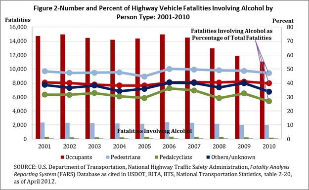 Figure 2-Number and Percent of Highway Vehicle Fatalities Involving Alcohol by Person Type: 2001-2010