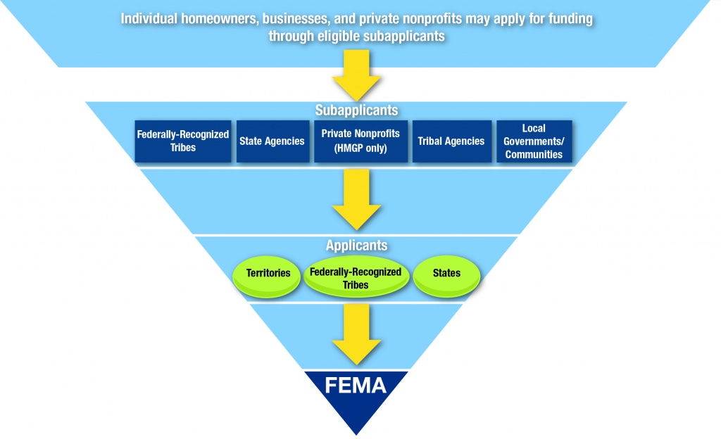 Flow chart shows the high level relationship between individuals, subapplicants, applicants and FEMA