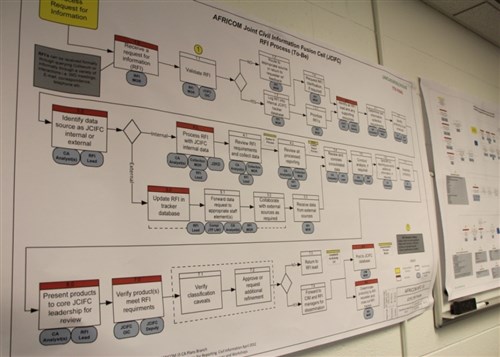 U.S. Africa Command develops a detailed architectural design for a request for information process that allows commanders to archive the step-by-step sequence of information gathering from ground units in an area of operation. (U.S. Army Civil Affairs and Psychological Operations Command photo by Sergeant 1st Class Andy Yoshimura)