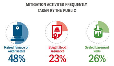 Mitigation activities frequently taken by the public. Raised furnace or water heater 48%. Bought flood insurance 23%. Sealed basement walls 26%.