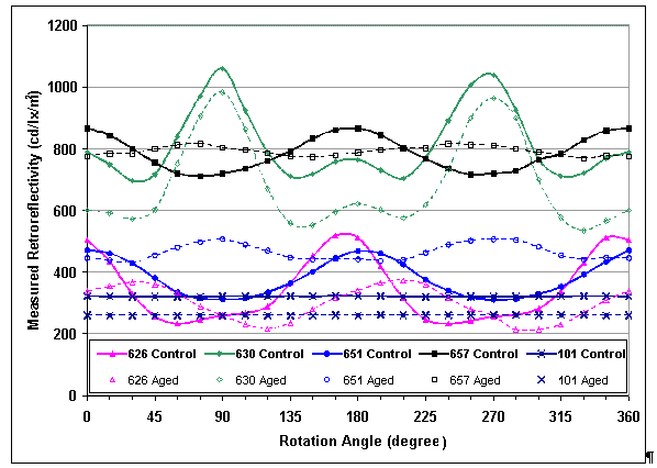 Rotational Sensitivity of Four Types of Retroreflective Sheeting Materials