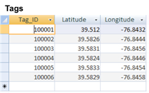 This screen capture contains a portion of the Tags table. The table consists of three columns labeled Tag_ID, Latitude, and Longitude. There are six rows of results.