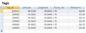 This screen image contains a portion of the Tags table. The table consists of five columns labeled Tag_ID, Latitude, Longitude, Route_NO, and Milepoint. There are six rows of results.