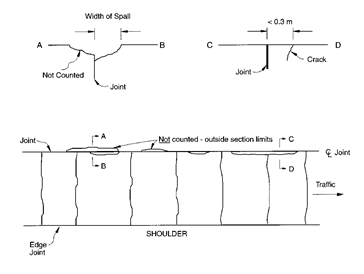 Distress Type CRCP 13-Spalling of Longitudinal  Joints