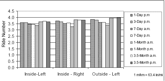 Chart. RN values for different test sequences - S.R. 6220. This chart shows three sets of bar charts. Each set of bar charts shows the RN values along the inside lane left wheel path, inside lane right wheel path, and outside lane right wheel path for eight test sequences. The test sequences are: 1-day PM, 3-day AM, 7-day AM, 7-day PM, 1-month AM, 1-month PM, 3.5-month AM, and 3.5-month PM. The RN values obtained along the inside lane left wheel path for the eight test sequences starting with the first are: 3.59, 3.59, 3.45, 3.44, 3.37, 3.68, 3.69, and 3.67. The RN values obtained along the inside lane right wheel path for the eight test sequences starting with the first are: 3.71, 3.66, 3.51, 3.55, 3.26, 3.81, 3.78, and 3.80. The RN values obtained along the outside lane left wheel path for the eight test sequences starting with the first are: 3.84, 3.80, 3.62, 3.62, 3.40, 3.95, 3.95 and 3.97.