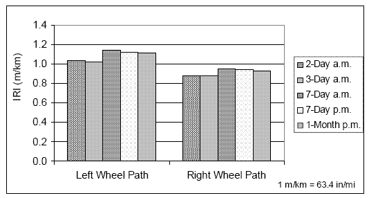 Chart. IRI values for different test sequences for entire test section - I-80. This figure shows two sets of bar charts that show the IRI values along the left and the right wheel path. Each set of bar charts show the IRI values for the following five test sequences: 2-day AM, 3-day AM 7-day AM, 7-day PM, and 1 month PM. The IRI values for the left wheel path for these five test sequences starting with the first are: 1.04, 1.03, 1.14, 1.12, and 1.11 meters per kilometer (66, 65, 72, 71, and 70 inches per mile). The IRI values along the right wheel path for the five test sequences starting with the first are: 0.88, 0.88, 0.94, 0.94, and 0.93 meters per kilometer (56, 56, 60, 60, and 59 inches per mile).