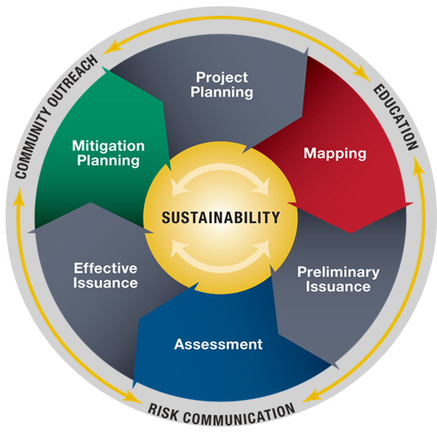 Risk MAP action-driven circle