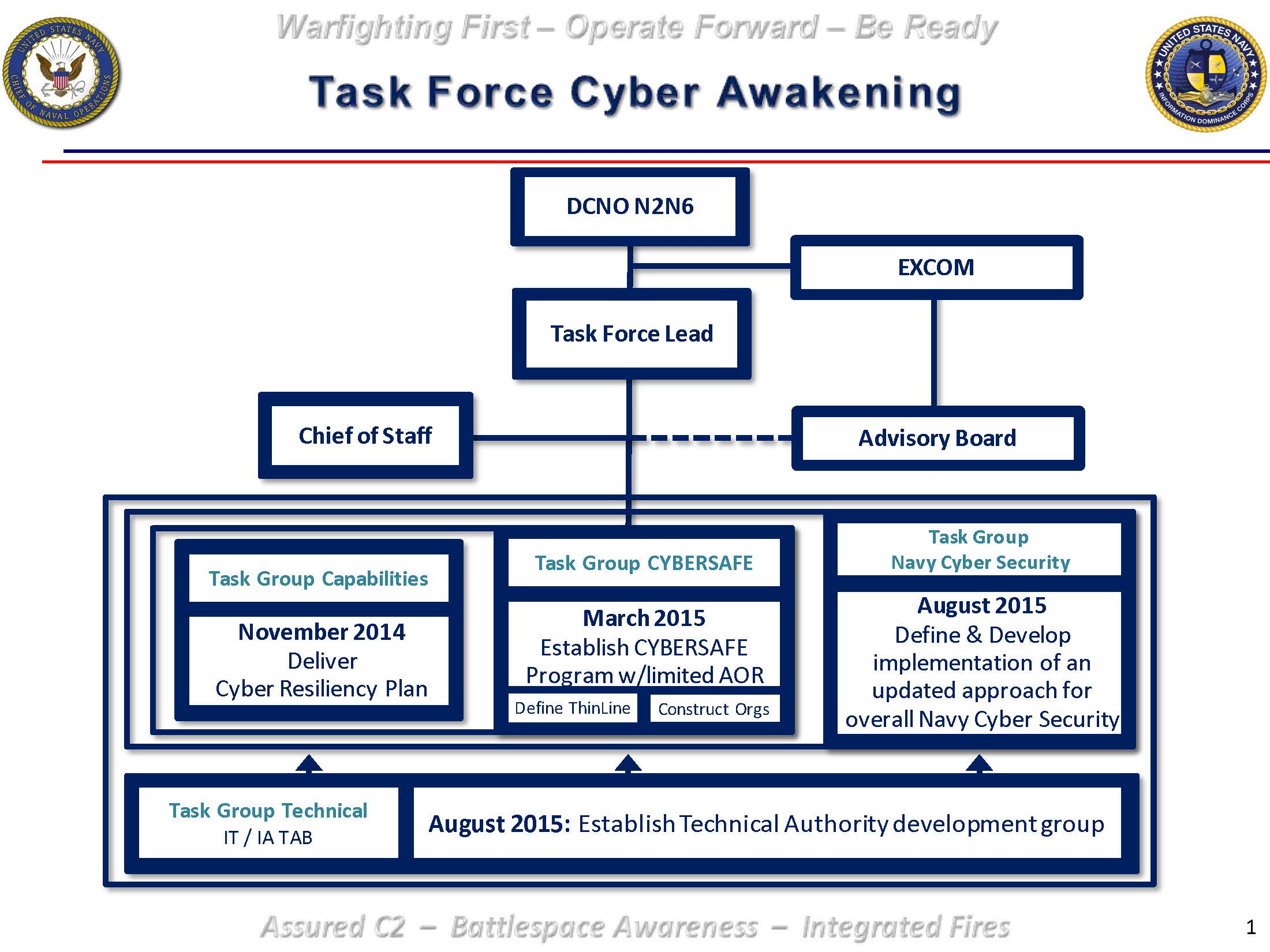 Figure 1. Task Force Cyber Awakening task groups within organizational chain of command. Illustration by OPNAV N2/N6.