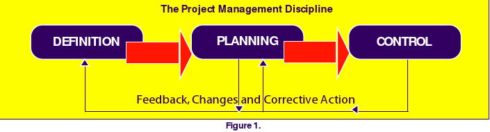 Figure 1 shows the project management discipline.  Definition leads to planning, where feedback, changes and corrective action happen, which leads to control.