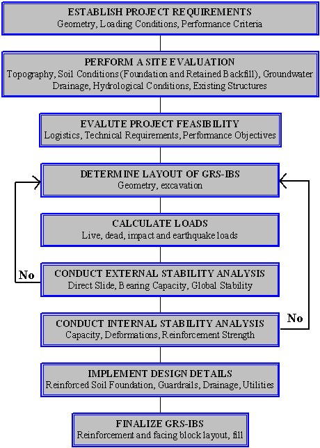 Chart showing the nine design steps for the geosynthetic reinforced soil integrated bridge system (GRS-IBS): (1) Establish project requirements (geometry, loading conditions, performance criteria); (2) Perform a site evaluation (topography, soil conditions, groundwater, drainage, hydrological conditions, existing structures); (3) Evaluate project feasibility (logistics, technical requirements, performance objectives); (4) Determine layout of GRS-IBS (geometry, excavation); (5) Calculate loads (live, dead, impact, and earthquake loads); (6) Conduct external stability analysis (direct sliding, bearing capacity, global stability); (7) Conduct internal stability analysis (capacity, deformations, reinforcement strength); (8) Implement design details (reinforced soil foundation, guardrails, drainage, utilities); and (9) Finalize GRS-IBS (reinforcement and facing block layout, fill).